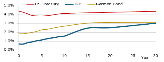 イールドカーブ