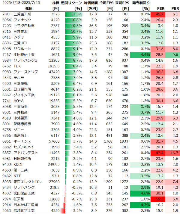 日本個別銘柄の週間パフォーマンス