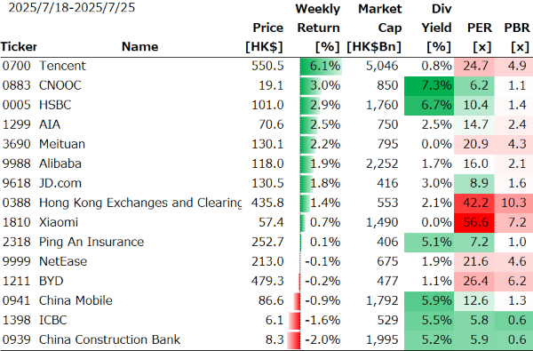 香港個別銘柄の週間パフォーマンス