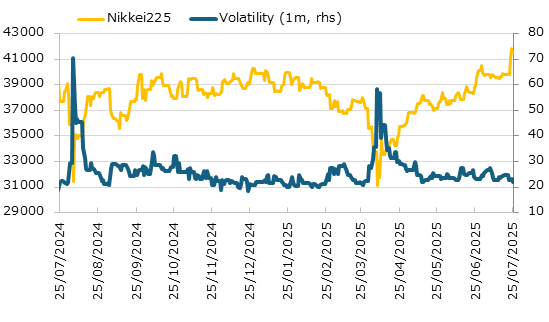 直近1年の日経平均株価とインプライド・ボラティリティの推移