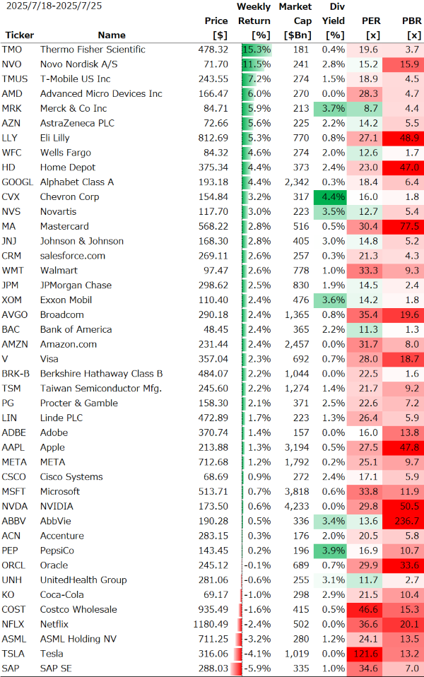 米個別銘柄の週間パフォーマンス