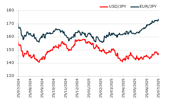 直近1年のドル円とユーロ円の推移