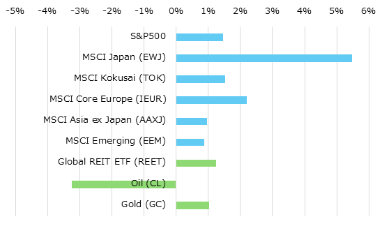 地域別株価指数とコモディティの週間パフォーマンス[USD]