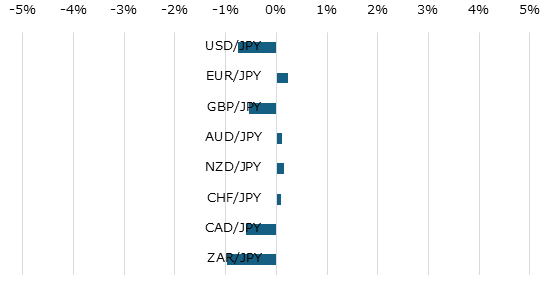 主要通貨の週間パフォーマンス