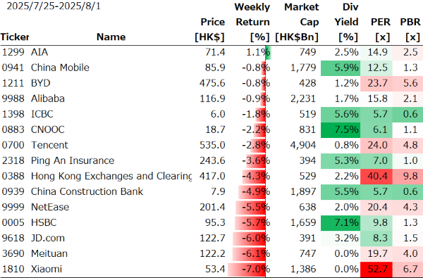 香港個別銘柄の週間パフォーマンス