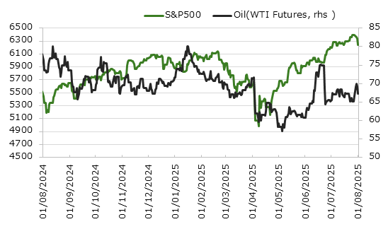 直近1年のS&P500種指数と原油価格の推移