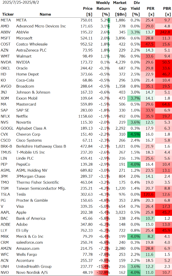 米個別銘柄の週間パフォーマンス