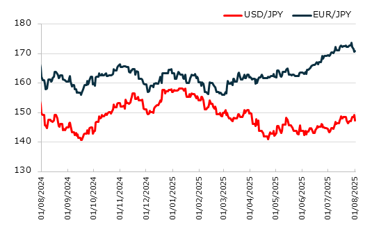 直近1年のドル円とユーロ円の推移