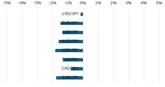 主要通貨の週間パフォーマンス