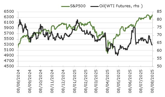 直近1年のS&P500種指数と原油価格の推移
