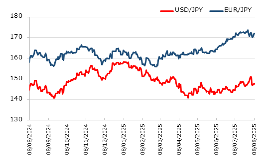 直近1年のドル円とユーロ円の推移