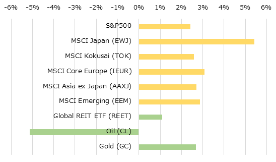 地域別株価指数とコモディティの週間パフォーマンス[USD]