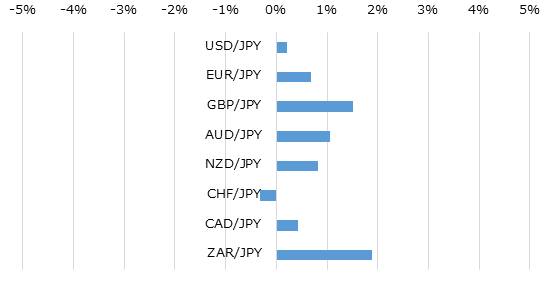 主要通貨の週間パフォーマンス
