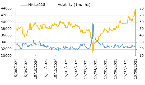 直近1年の日経平均株価とインプライド・ボラティリティの推移