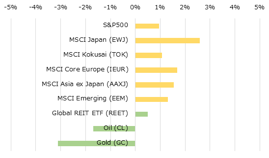 地域別株価指数とコモディティの週間パフォーマンス[USD]