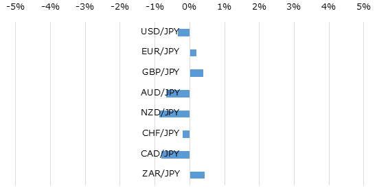 主要通貨の週間パフォーマンス