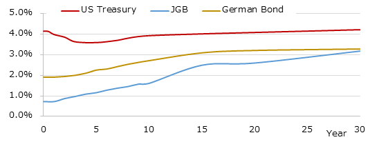 イールドカーブ