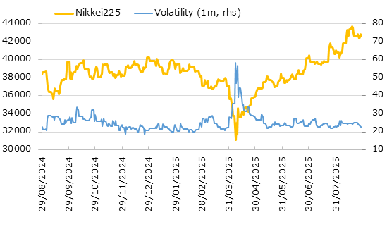 直近1年の日経平均株価とインプライド・ボラティリティの推移