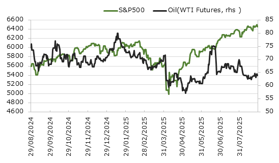 直近1年のS&P500種指数と原油価格の推移