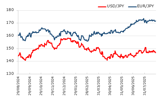 直近1年のドル円とユーロ円の推移