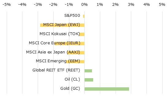 地域別株価指数とコモディティの週間パフォーマンス[USD]