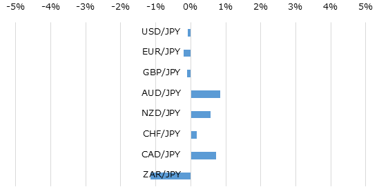 主要通貨の週間パフォーマンス