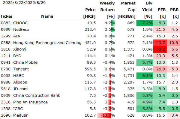 香港個別銘柄の週間パフォーマンス
