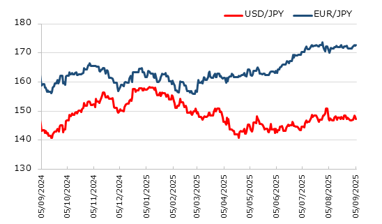 直近1年のドル円とユーロ円の推移