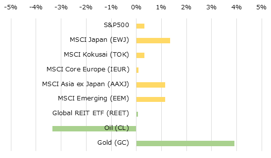 地域別株価指数とコモディティの週間パフォーマンス[USD]