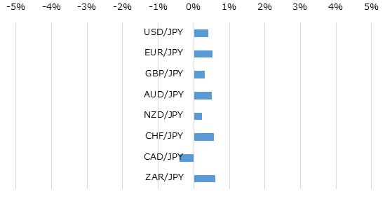 主要通貨の週間パフォーマンス