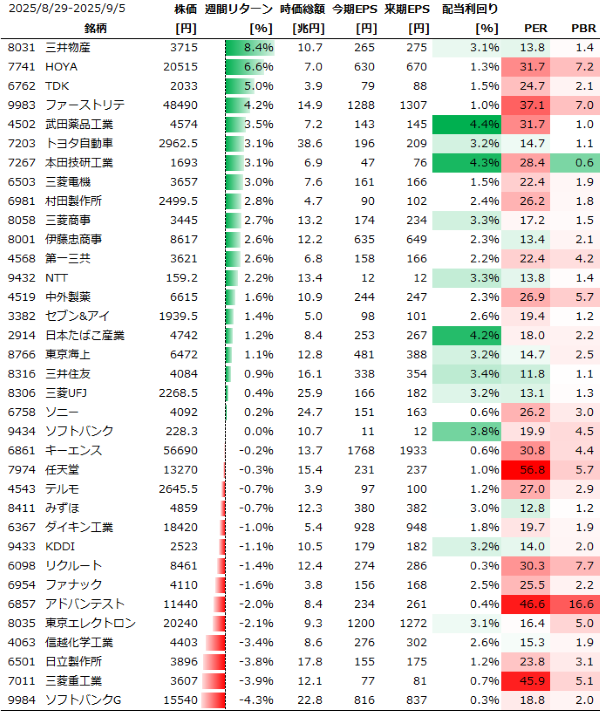 日本個別銘柄の週間パフォーマンス
