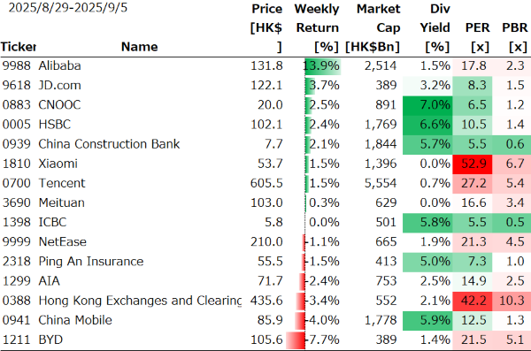 香港個別銘柄の週間パフォーマンス