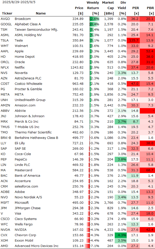 米個別銘柄の週間パフォーマンス