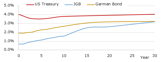 イールドカーブ