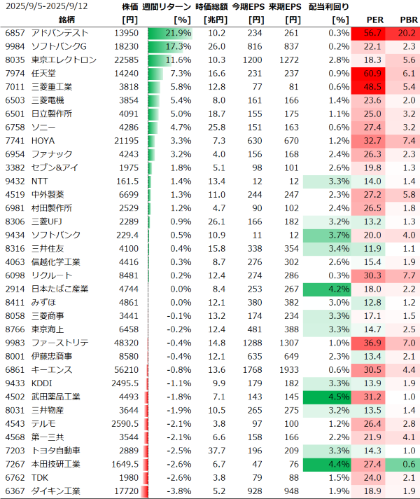 日本個別銘柄の週間パフォーマンス