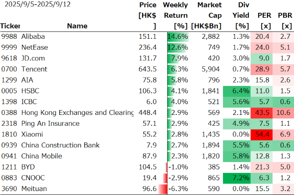 香港個別銘柄の週間パフォーマンス