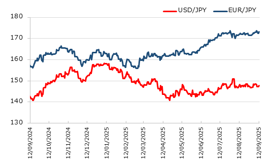 直近1年のドル円とユーロ円の推移