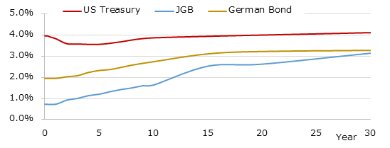 イールドカーブ
