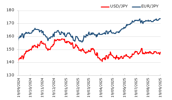 直近1年のドル円とユーロ円の推移
