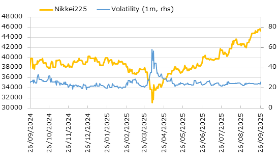 直近1年の日経平均株価とインプライド・ボラティリティの推移