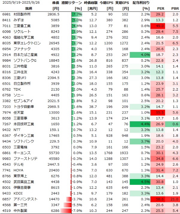 日本個別銘柄の週間パフォーマンス