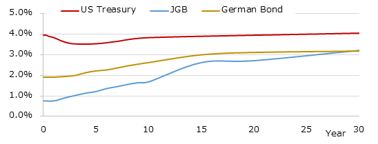 イールドカーブ