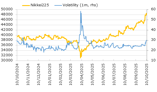 直近1年の日経平均株価とインプライド・ボラティリティの推移