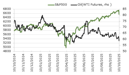 直近1年のS&P500種指数と原油価格の推移