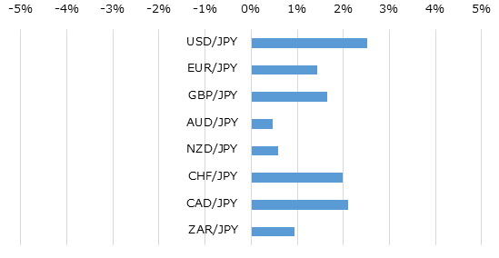 主要通貨の週間パフォーマンス