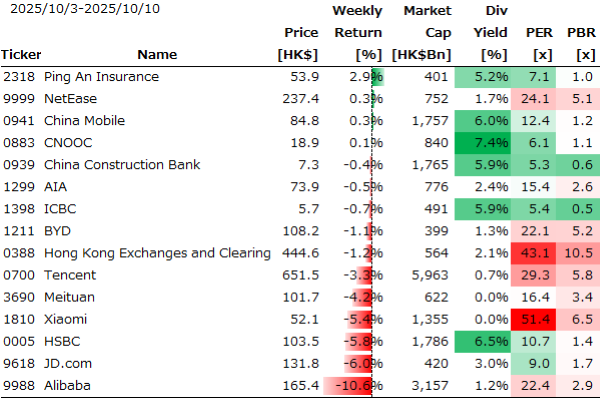 香港個別銘柄の週間パフォーマンス