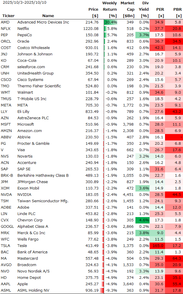 米個別銘柄の週間パフォーマンス