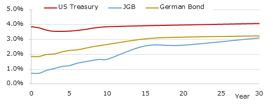 イールドカーブ