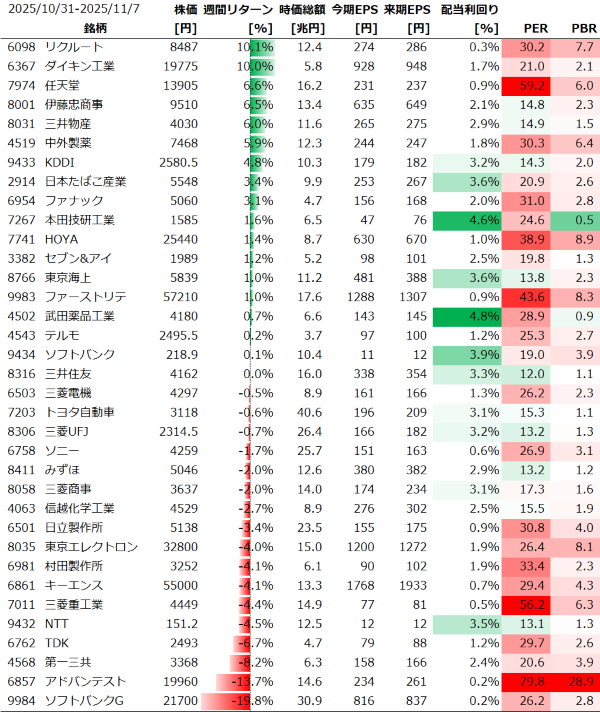 日本個別銘柄の週間パフォーマンス