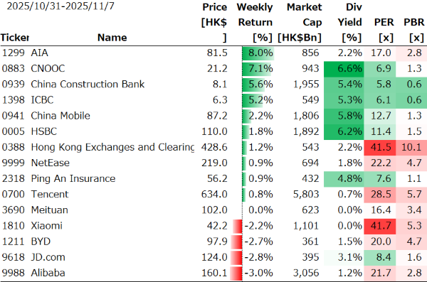香港個別銘柄の週間パフォーマンス